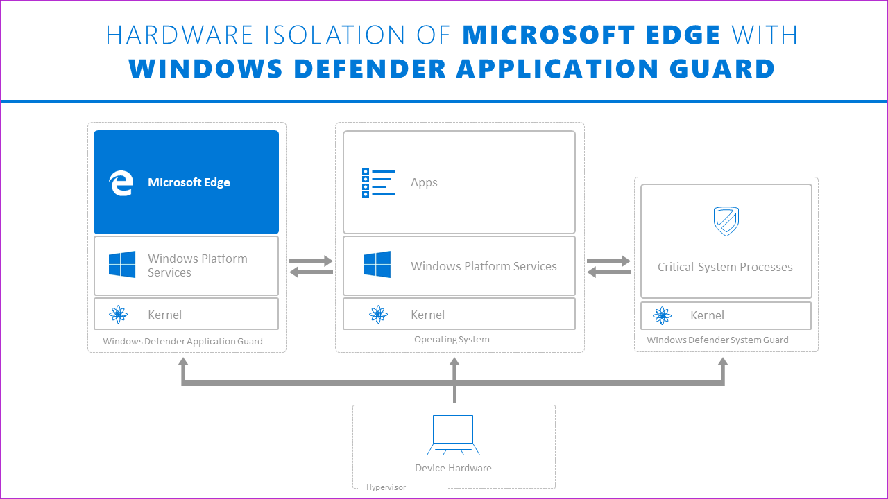 O que é o Microsoft Defender Application Guard e como ativálo